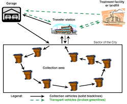 Collection & Transportation